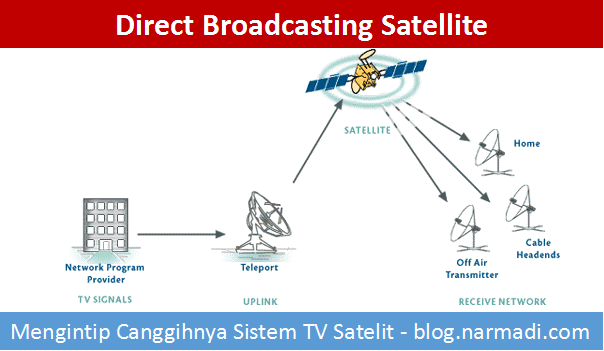 direct broadcasting satellite - TV Satelit