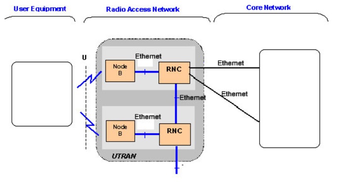 Konfigurasi Radio Network UMTS-TDD