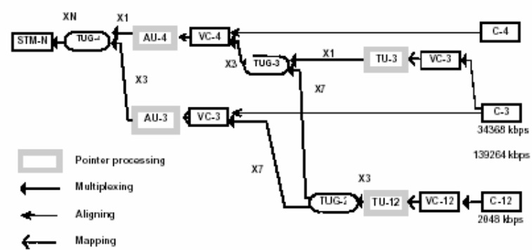 Konfigurasi Multiplex SDH