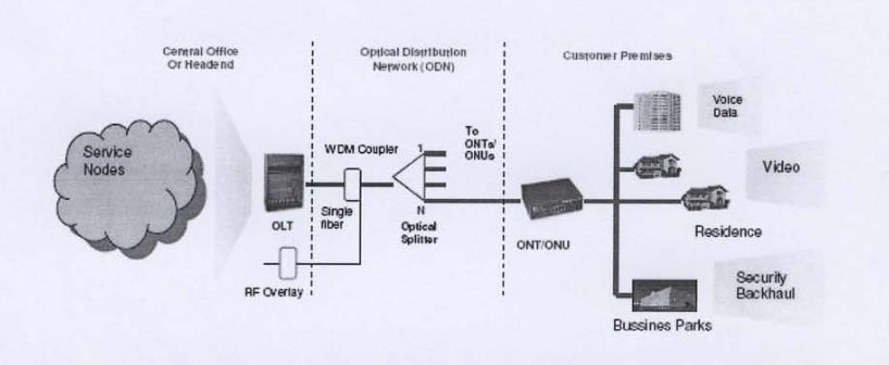 Konfigurasi Passive Optical Network