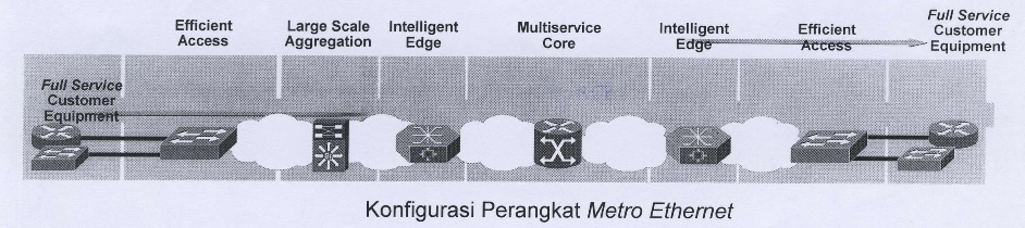 konfigurasi Metro Ethernet