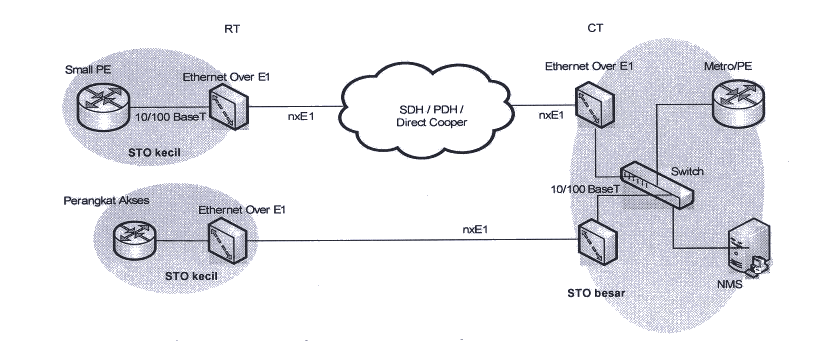 Konfigurasi Ethernet dan TDM Based Media Converter