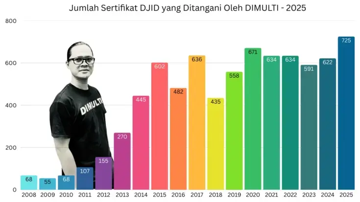 Grafik Statistik Sertifikasi DJID