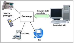Interactive Voice Response