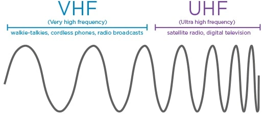 UHV, VHF adalah