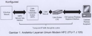 Pengertian Modem Hybrid Fiber Coax
