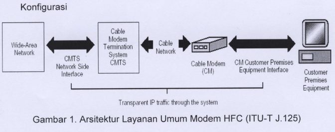 Pengertian Modem Hybrid Fiber Coax