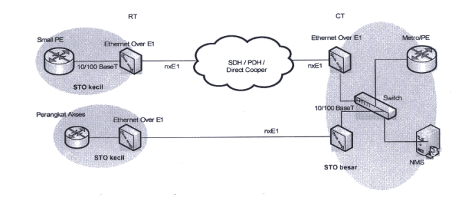 Konfigurasi Ethernet dan TDM Based Media Converter