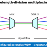 Pengertian Wavelength Multiplexing