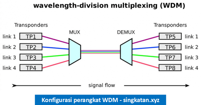 Pengertian Wavelength Multiplexing