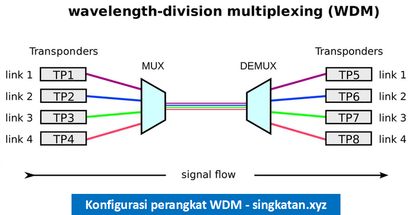 Pengertian Wavelength Multiplexing - konfigurasi perangkat WDM
