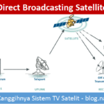 direct broadcasting satellite - TV Satelit