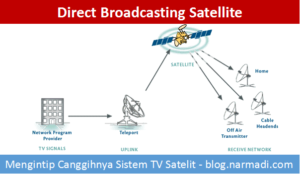 direct broadcasting satellite - TV Satelit